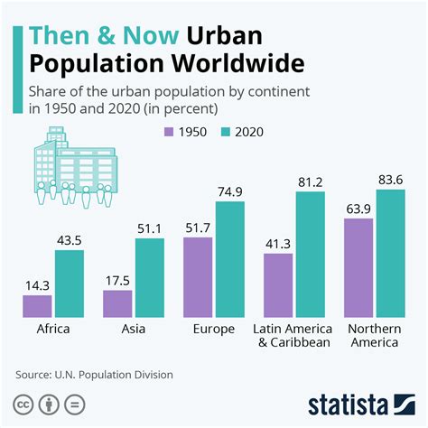 urban population in world|World Urbanization Prospects .